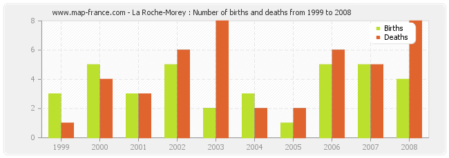 La Roche-Morey : Number of births and deaths from 1999 to 2008